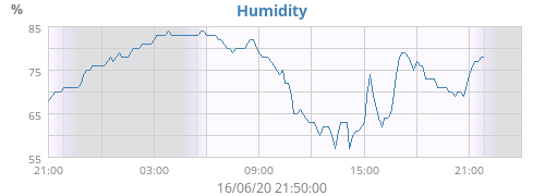 Humidity