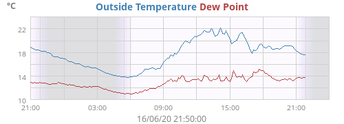 Outside Temperature