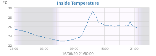 Inside Temperature