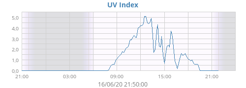 UV Index