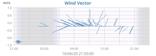 Wind Vector