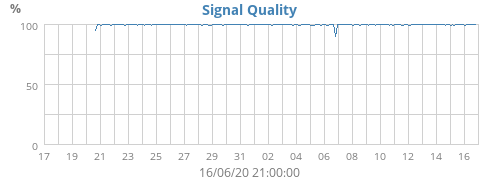 Signal Quality