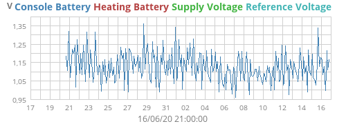 voltage