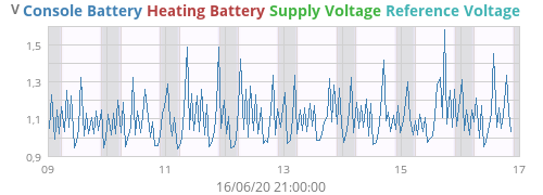 voltage