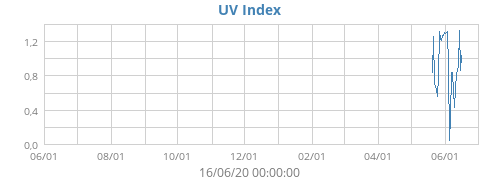 UV Index