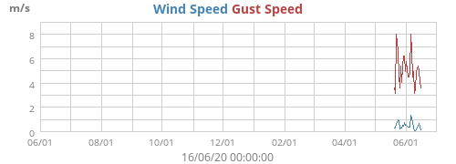 Wind Speed